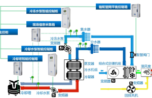 智慧管理在节能改造技术方案中的应用