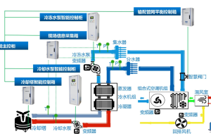 采用变频器的中央空调节能改造