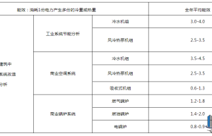 工商业建筑中现有中央空调节能改造潜力分析