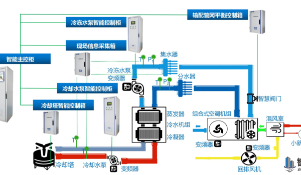 采用变频器的中央空调节能改造